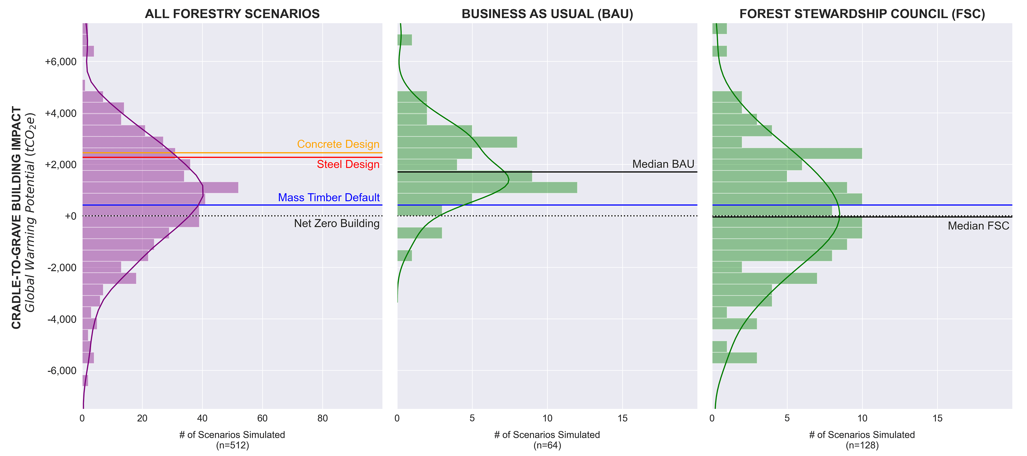 Three bar graphs arranged side-by-side, comparing "All forestry scenarios" with "Business as usual" and "Forest Stewardship Council (FSC)"