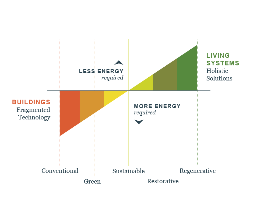 A graph showing the energy requirement difference between buildings (fragmented technology) and living systems (holistic solutions)